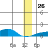 Golovnin tide chart for Friday, December 26, 2025