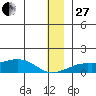 Golovnin tide chart for Saturday, December 27, 2025