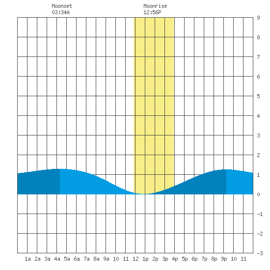 Golovnin tide chart for Sunday, December 28, 2025