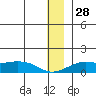 Golovnin tide chart for Sunday, December 28, 2025