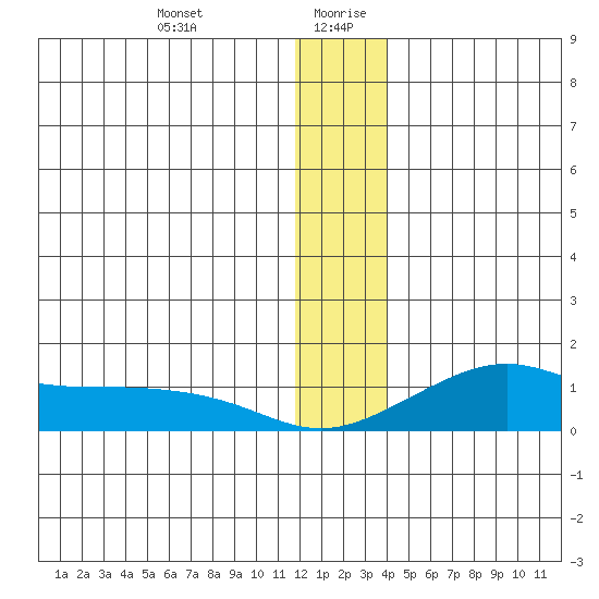 Golovnin tide chart for Monday, December 29, 2025