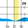 Golovnin tide chart for Monday, December 29, 2025