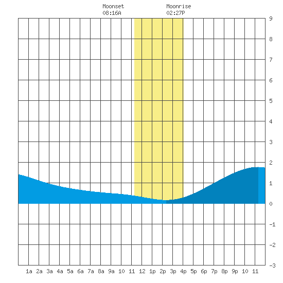 Golovnin tide chart for Tuesday, December 2, 2025