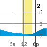 Golovnin tide chart for Tuesday, December 2, 2025