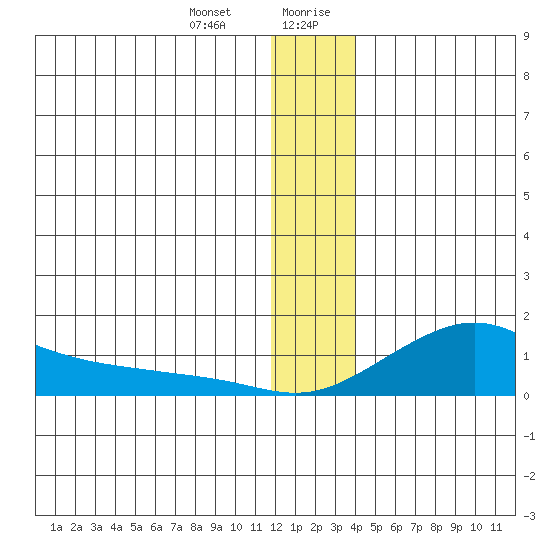Golovnin tide chart for Tuesday, December 30, 2025