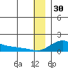 Golovnin tide chart for Tuesday, December 30, 2025