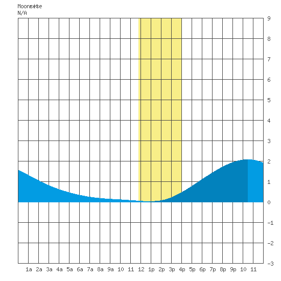 Golovnin tide chart for Wednesday, December 31, 2025