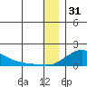 Golovnin tide chart for Wednesday, December 31, 2025