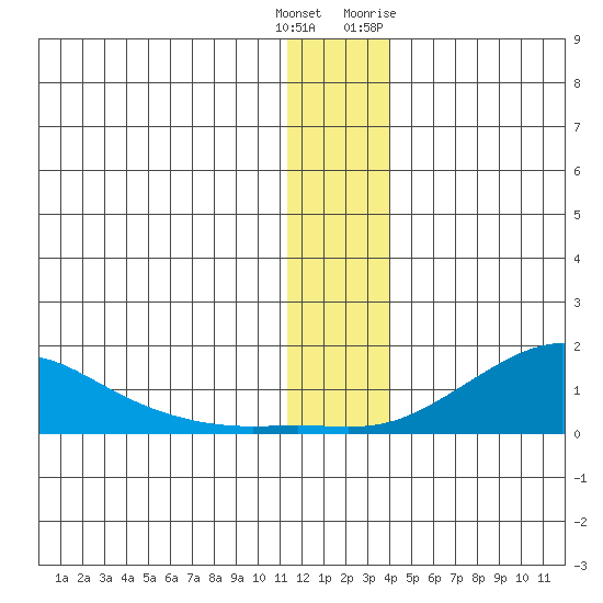 Golovnin tide chart for Wednesday, December 3, 2025