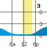 Golovnin tide chart for Wednesday, December 3, 2025