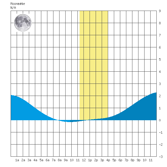 Golovnin tide chart for Thursday, December 4, 2025