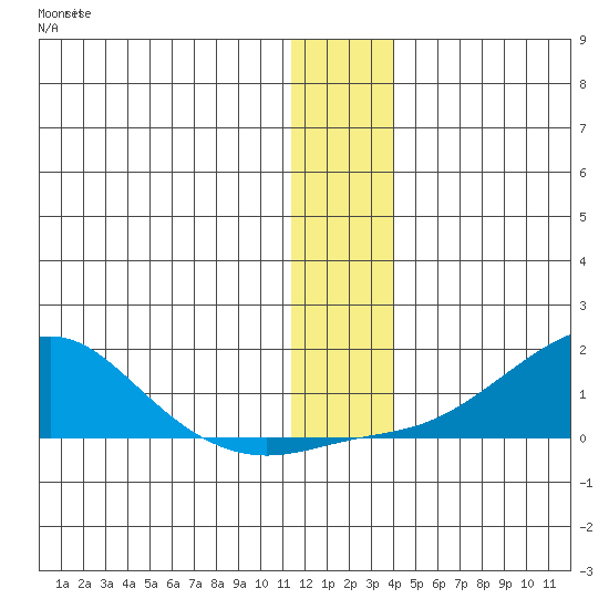 Golovnin tide chart for Friday, December 5, 2025