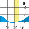 Golovnin tide chart for Friday, December 5, 2025