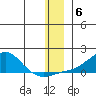 Golovnin tide chart for Saturday, December 6, 2025