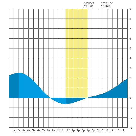 Golovnin tide chart for Sunday, December 7, 2025