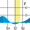 Golovnin tide chart for Sunday, December 7, 2025
