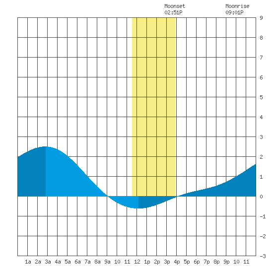 Golovnin tide chart for Monday, December 8, 2025