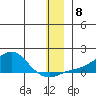Golovnin tide chart for Monday, December 8, 2025