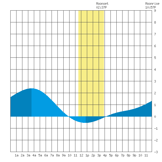 Golovnin tide chart for Tuesday, December 9, 2025