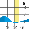 Golovnin tide chart for Tuesday, December 9, 2025