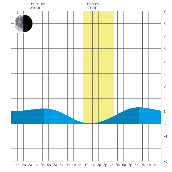 Golovnin tide chart for Saturday, January 10, 2026