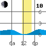 Golovnin tide chart for Saturday, January 10, 2026