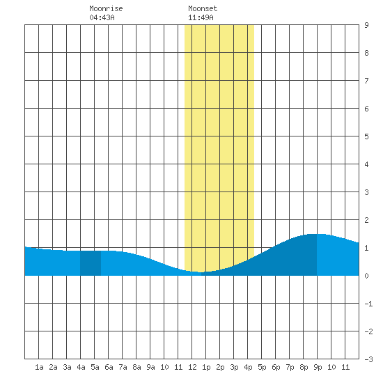 Golovnin tide chart for Sunday, January 11, 2026