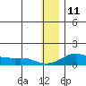 Golovnin tide chart for Sunday, January 11, 2026