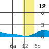 Golovnin tide chart for Monday, January 12, 2026
