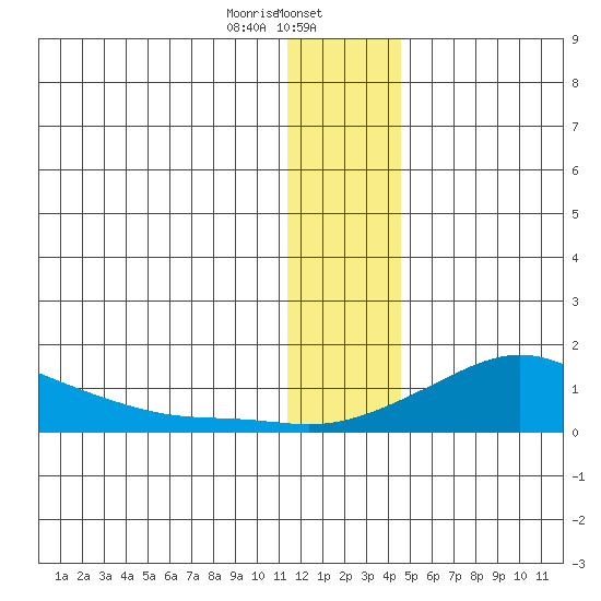 Golovnin tide chart for Tuesday, January 13, 2026