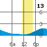 Golovnin tide chart for Tuesday, January 13, 2026