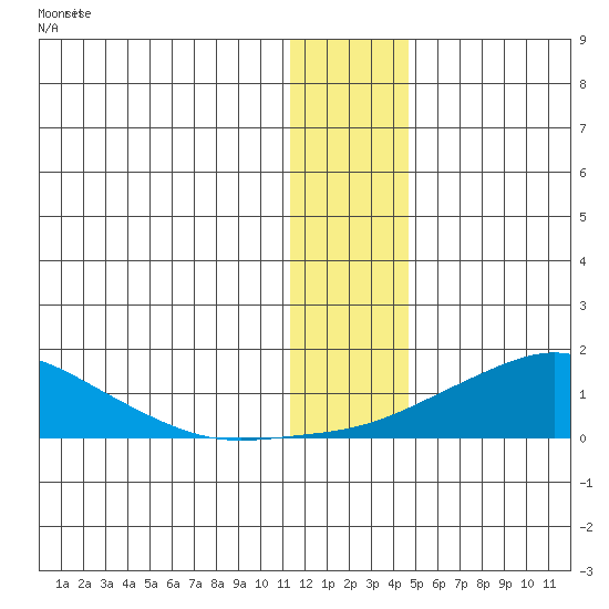 Golovnin tide chart for Thursday, January 15, 2026