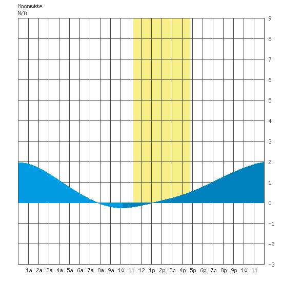 Golovnin tide chart for Saturday, January 17, 2026
