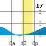 Golovnin tide chart for Saturday, January 17, 2026
