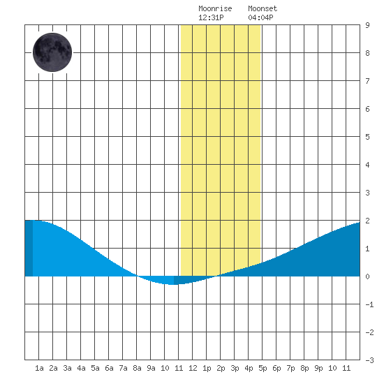 Golovnin tide chart for Sunday, January 18, 2026