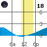 Golovnin tide chart for Sunday, January 18, 2026