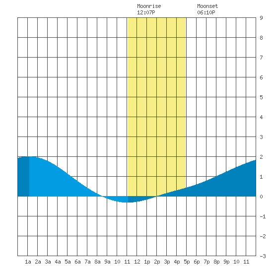 Golovnin tide chart for Monday, January 19, 2026