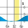 Golovnin tide chart for Thursday, January 1, 2026