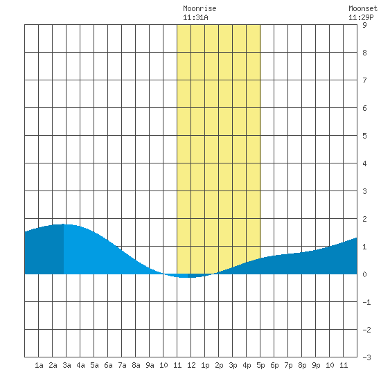 Golovnin tide chart for Thursday, January 22, 2026