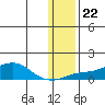 Golovnin tide chart for Thursday, January 22, 2026