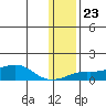 Golovnin tide chart for Friday, January 23, 2026