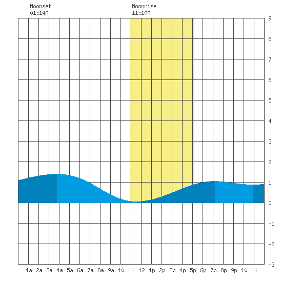 Golovnin tide chart for Saturday, January 24, 2026