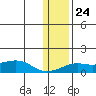 Golovnin tide chart for Saturday, January 24, 2026