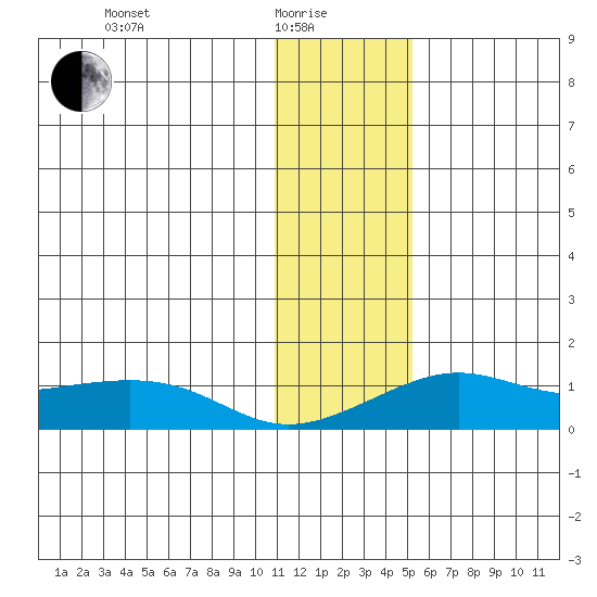 Golovnin tide chart for Sunday, January 25, 2026
