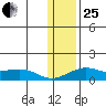 Golovnin tide chart for Sunday, January 25, 2026