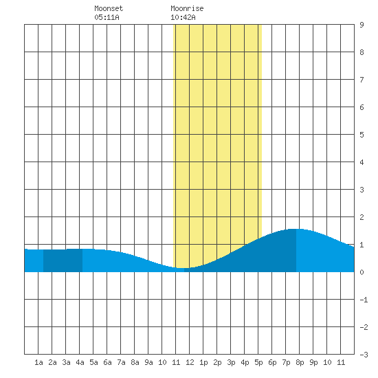 Golovnin tide chart for Monday, January 26, 2026