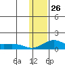 Golovnin tide chart for Monday, January 26, 2026