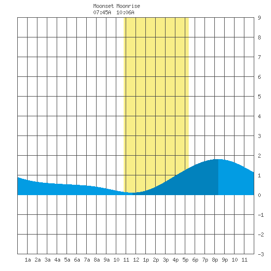 Golovnin tide chart for Tuesday, January 27, 2026