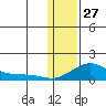 Golovnin tide chart for Tuesday, January 27, 2026