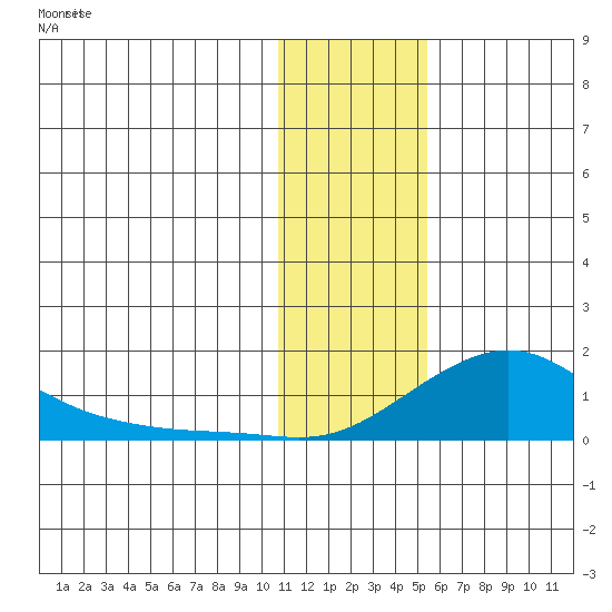 Golovnin tide chart for Wednesday, January 28, 2026